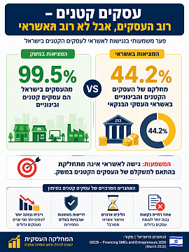גיוס מימון / אשראי